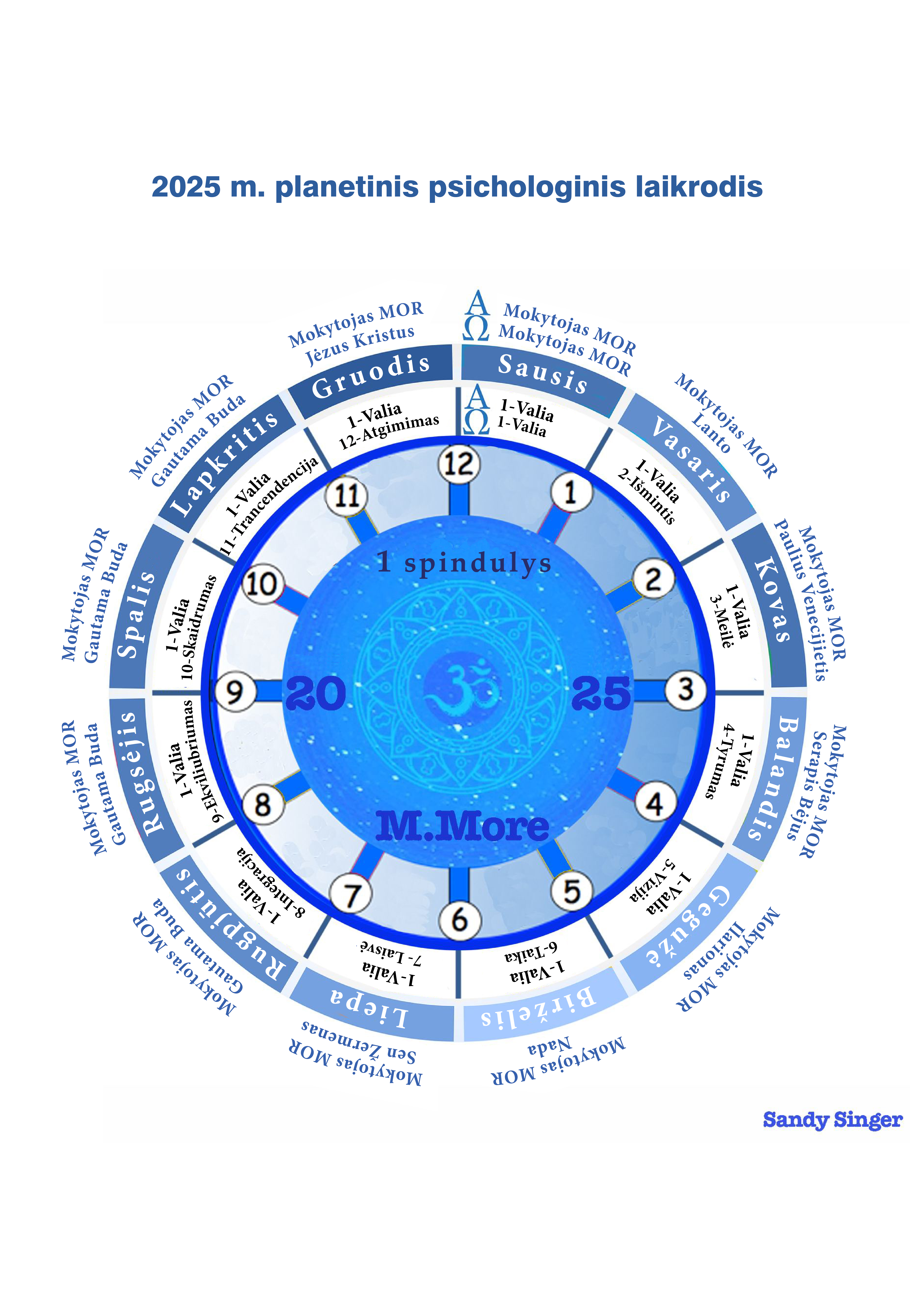 Planetinis psichologinis laikrodis